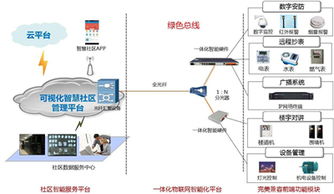智慧社區(qū)建設(shè)方案 以物聯(lián)網(wǎng)應(yīng)用服務(wù)引領(lǐng)房地產(chǎn)新時代