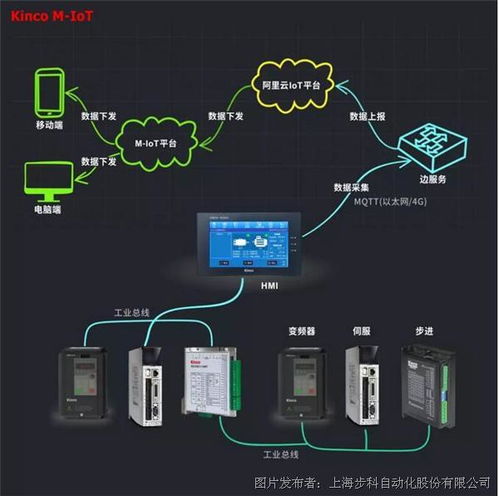 選擇步科,選擇m iot機器物聯網解決方案